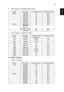 Page 4333
English2 VGA Analog - Extended Wide timing
3 VGA Analog - Component Signal
B. HDMI Digital 
1 HDMI - PC Signal
ModesResolutionV.Frequency [Hz]H.Frequency [KHz]
WXGA1280x7686047.8
1280x7687560.3
1280x7688568.6
1280x7206044.8
1280x8006049.6
1440x9006059.9
WSXGA+1680x10506065.31920x1080 
(Reduced 
Blanking Timing)
6066.6
1366x7686047.7
ModesResolutionV.Frequency [Hz]H.Frequency [KHz]
480i720x48059.94(29.97)15.7
576i720x57650(25)15.6
480p720x48059.9431.5
576p720x5765031.3
720p1280x7206045.0...