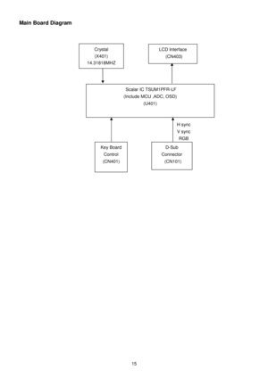 Page 15 
15   
Main Board Diagram      
                
 
    
      
   
             
Scalar IC TSUM1PFR-LF 
(Include MCU ,ADC, OSD)  (U401) 
D-Sub 
Connector    (CN101) 
 
H sync 
V sync 
RGB 
LCD Interface    (CN403) 
 
Key Board Control 
(CN401) 
Crystal  (X401) 
14.31818MHZ  