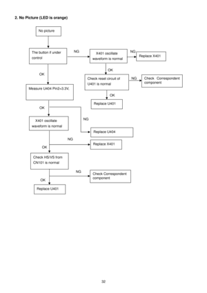 Page 32 
 
32 
2. No Picture (LED is orange) 
 
   
                        
 
 
No picture 
The button if under  
control X401 oscillate 
waveform is normal 
Replace U401 
Replace X401 
Measure U404 Pin2=3.3V,     
Check  Correspondent  
component 
 
Replace U401 
X401 oscillate 
waveform is normal 
Replace U404 
OK  OK 
OK 
OK 
OK 
NG 
NG 
NG  NG 
Check reset circuit of  
U401 is normal 
Check HS/VS from  
CN101 is normal 
Replace X401 
Check Correspondent  
component 
 
NG 
NG  OK  