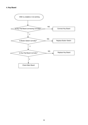 Page 34 
 
34 
4. Key Board 
 
 
                   
 
    
OSD is unstable or not working 
Is Key Pad Board connecting normally? Connect Key Board 
Is Button Switch normally? Replace Button Switch 
Y 
NG 
NG 
Is Key Pad Board normally? Replace Key Board 
Y 
NG 
Y 
Check Main Board 
  