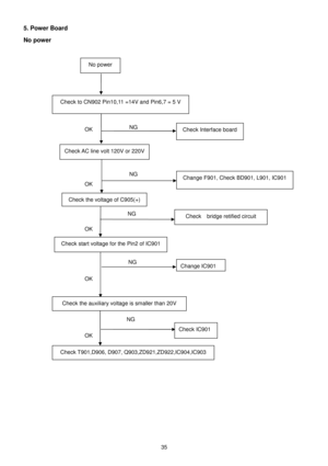 Page 35 
35   
5. Power Board    
No power  
Check to CN902 Pin10,11 =14V and Pin6,7 = 5 V OK
 Check Interface board 
Check AC line volt 120V or 220V 
Change F901, Check BD901, L901, IC901 
Check the voltage of C905(+) 
Check    bridge retified circuit 
Check start voltage for the Pin2 of IC901 
Change IC901 
OK 
Check the auxiliary voltage is smaller than 20V OK
 
NG 
No power 
NG
 
NG 
OK 
Check T901,D906, D907, Q903,ZD921,ZD922,IC904,IC903  
Check IC901 
 
NG 
OK
 
NG  