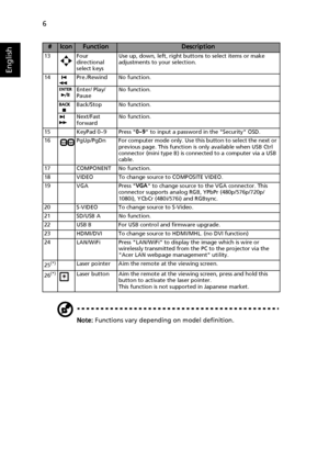 Page 166
English
Note: Functions vary depending on model definition.
13 Four 
directional 
select keysUse up, down, left, right buttons to select items or make 
adjustments to your selection.
14 Pre./Rewind No function.
Enter/ Play/ 
PauseNo function.
Back/Stop No function.
Next/Fast 
forwardNo function.
15 KeyPad 0~9 Press 0~9 to input a password in the Security OSD.
16 PgUp/PgDn For computer mode only. Use this button to select the next or 
previous page. This function is only available when USB Ctrl...