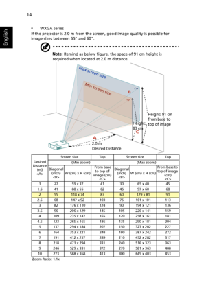 Page 2414
English
•WXGA series
If the projector is 2.0 m from the screen, good image quality is possible for 
image sizes between 55 and 60.
Note: Remind as below figure, the space of 91 cm height is 
required when located at 2.0 m distance.
Desired
Distance 
(m)
Screen size Top Screen size Top
(Min zoom) (Max zoom)
Diagonal 
(inch)
W (cm) x H (cm) From base 
to top of 
image (cm)
Diagonal 
(inch)
W (cm) x H (cm)From base to 
top of image 
(cm)

1 27 59 x 37 41 30 65 x 40 45
1.5 41 88 x 55 62 45 97 x 60 68...