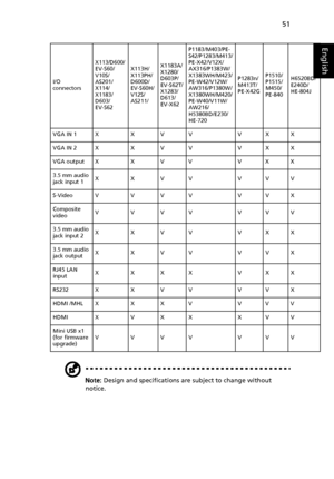 Page 6151
English
Note: Design and specifications are subject to change without 
notice.
VGA IN 1 X X V V V X X
VGA IN 2 X X V V V X X
VGA output X X V V V X X
3.5 mm audio 
jack input 1XXVV VVV
S-Video V V V V V V X
Composite 
videoVVVV VVV
3.5 mm audio 
jack input 2XXVV VXX
3.5 mm audio 
jack outputXXVV VVX
RJ45 LAN 
inputXXXX VXX
RS232 X X V V V V X
HDMI /MHL X X X V V V V
HDMI X V X X X V V
Mini USB x1 
(for firmware 
upgrade)VVVV VVV I/O 
connectorsX113/D600/
EV-S60/
V10S/
AS201/
X114/
X1183/
D603/...