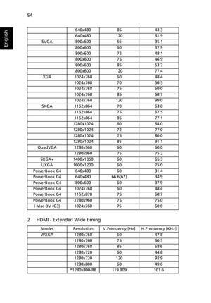 Page 6454
English
2 HDMI - Extended Wide timing
640x4808543.3
640x48012061.9
SVGA800x6005635.1
800x6006037.9
800x6007248.1
800x6007546.9
800x6008553.7
800x60012077.4
XGA1024x7686048.4
1024x7687056.5
1024x7687560.0
1024x7688568.7
1024x76812099.0
SXGA1152x8647063.8
1152x8647567.5
1152x8648577.1
1280x10246064.0
1280x10247277.0
1280x10247580.0
1280x10248591.1
QuadVGA1280x9606060.0
1280x9607575.2
SXGA+1400x10506065.3
UXGA 1600x1200 60 75.0
PowerBook G4 640x480 60 31.4
PowerBook G4 640x480 66.6(67) 34.9
PowerBook G4...