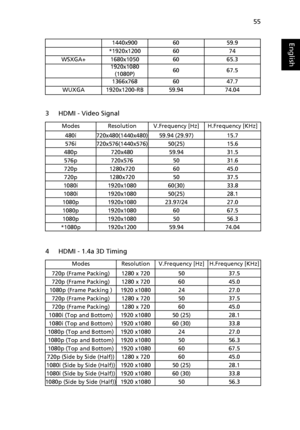 Page 6555
English
3 HDMI - Video Signal
4 HDMI - 1.4a 3D Timing
1440x9006059.9
*1920x12006074
WSXGA+1680x10506065.3
1920x1080
(1080P)6067.5
1366x7686047.7
WUXGA1920x1200-RB59.9474.04
ModesResolutionV.Frequency [Hz]H.Frequency [KHz]
480i720x480(1440x480)59.94 (29.97)15.7
576i720x576(1440x576)50(25)15.6
480p720x48059.9431.5
576p720x5765031.6
720p1280x7206045.0
720p1280x7205037.5
1080i1920x108060(30)33.8
1080i1920x108050(25)28.1
1080p1920x108023.97/2427.0
1080p1920x10806067.5
1080p1920x10805056.3...