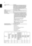 Page 6050
English
Keystone correction
±40 degrees
Audio P1183/M403/PE-S42/X1183A/D603P/EV-S62T/P1283/
M413/PE-X42/V12X/AX316/P1283n/M413T/PE-X42G/
X1283/X1280/D613/EV-X62/P1383W/X1383WH/M423/
PE-W42/V12W/AW316/P1380W/X1380WH/M420/PE-
W40/V11W/AW216/H5380BD/E230/HE-720/P1510/
P1515/M450/PE-840/H6520BD/E240D/HE-804J: Internal 
speaker with 2 W output
Weight 2.5 ~ 2.7 Kg (5.51 ~ 5.95 Ibs)
Dimensions (W x D x H) 314 mm X 223.4 mm X 93.4 mm (12.4 x 8.8 x 3.7)
Digital Zoom 2X
Power supply AC input 100 - 240 V...