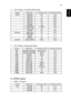 Page 6353
English2 VGA Analog - Extended Wide timing
3 VGA Analog -Component Signal
B. HDMI Digital
1 HDMI - PC Signal
ModesResolutionV.Frequency [Hz]H.Frequency [KHz]
WXGA1280x7686047.8
1280x7687560.3
1280x7688568.6
1280x7206044.8
1280x72012092.9
1280x8006049.6
*1280x800-RB119.909101.6
*1920x12006074
1440x9006059.9
WSXGA+1680x10506065.3
1920x1080
(1080P)6067.5
1366x7686047.7
WUXGA1920x1200-RB59.9474.04
ModesResolutionV.Frequency [Hz]H.Frequency [KHz]
480i720x480(1440x480)59.94 (29.97)15.7...