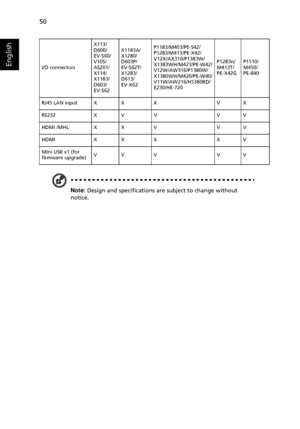 Page 6050
English
Note: Design and specifications are subject to change without 
notice.
RJ45 LAN input X X X V X
RS232 X V V V V
HDMI /MHL X X V V V
HDMI X X X X V
Mini USB x1 (for 
firmware upgrade)VV V VV I/O connectorsX113/
D600/
EV-S60/
V10S/
AS201/
X114/
X1183/
D603/
EV-S62X1183A/
X1280/
D603P/
EV-S62T/
X1283/
D613/
EV-X62P1183/M403/PE-S42/
P1283/M413/PE-X42/
V12X/AX316/P1383W/
X1383WH/M423/PE-W42/
V12W/AW316/P1380W/
X1380WH/M420/PE-W40/
V11W/AW216/H5380BD/
E230/HE-720P1283n/
M413T/
PE-X42GP1510/
M450/...