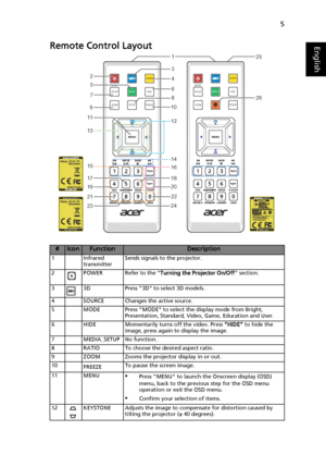 Page 155
EnglishRemote Control Layout
#IconFunctionDescription
1 Infrared 
transmitterSends signals to the projector.
2 POWER Refer to the Turning the Projector On/Off section.
3 3D Press 3D to select 3D models.
4 SOURCE Changes the active source.
5 MODE Press MODE to select the display mode from Bright, 
Presentation, Standard, Video, Game, Education and User.
6 HIDE Momentarily turns off the video. Press HIDE to hide the 
image, press again to display the image.
7 MEDIA_SETUP No function.
8 RATIO To choose...