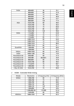 Page 6353
English
2 HDMI - Extended Wide timing
SVGA800x6005635.1
800x6006037.9
800x6007248.1
800x6007546.9
800x6008553.7
800x60012077.4
XGA1024x7686048.4
1024x7687056.5
1024x7687560.0
1024x7688568.7
1024x76812099.0
SXGA1152x8647063.8
1152x8647567.5
1152x8648577.1
1280X10246064.0
1280X10247277.0
1280X10247580.0
1280X10248591.1
QuadVGA1280x9606060.0
1280x9607575.2
SXGA+1400x10506065.3
UXGA 1600x1200 60 75.0
PowerBook G4 640x480 60 31.4
PowerBook G4 640x480 66.6(67) 34.9
PowerBook G4
800x6006037.9
PowerBook G4...