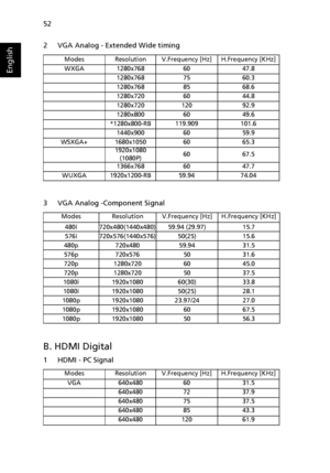 Page 6252
English
2 VGA Analog - Extended Wide timing
3 VGA Analog -Component Signal
B. HDMI Digital
1 HDMI - PC Signal
ModesResolutionV.Frequency [Hz]H.Frequency [KHz]
WXGA1280x7686047.8
1280x7687560.3
1280x7688568.6
1280x7206044.8
1280x72012092.9
1280x8006049.6
*1280x800-RB119.909101.6
1440x9006059.9
WSXGA+1680x10506065.3
1920x1080
(1080P)6067.5
1366x7686047.7
WUXGA1920x1200-RB59.9474.04
ModesResolutionV.Frequency [Hz]H.Frequency [KHz]
480i720x480(1440x480)59.94 (29.97)15.7
576i720x576(1440x576)50(25)15.6...