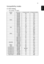 Page 6151
EnglishCompatibility modes
A. VGA Analog 
1 VGA Analog - PC Signal
ModesResolutionV.Frequency [Hz]H.Frequency [KHz]
VGA640x4806031.5
640x4807237.9
640x4807537.5
640x4808543.3
640x48012061.9
SVGA800x6005635.1
800x6006037.9
800x6007248.1
800x6007546.9
800x6008553.7
800x60012077.4
XGA1024x7686048.4
1024x7687056.5
1024x7687560.0
1024x7688568.7
1024x76812099.0
SXGA1152x8647063.8
1152x8647567.5
1152x8648577.1
1280X10246064.0
1280X10247277.0
1280X10247580.0
1280X10248591.1
QuadVGA1280x9606060.0...