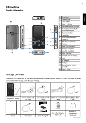 Page 4
1
Englsh#Descrpton
1Power Button
2Enter Button
3Battery Indcator
4Auto Search Source Button
5Navigation/Volume Button(up/down/left/rght)
6Menu/Esc Button
Focus Dal
8VGA/Component Input Connector
9Mn HDMI Connector
10Speaker
11Audo Out Connector
12AV Input Connector
13McroSD Card Slot
14Mcro USB port
15Through-hole for straps
16Lens
1IR Recever
18DC Input
19Screw Hole for Trpod Convertor
20Battery Cover
5
20
3
1
2
9
8
7
18
10
11...