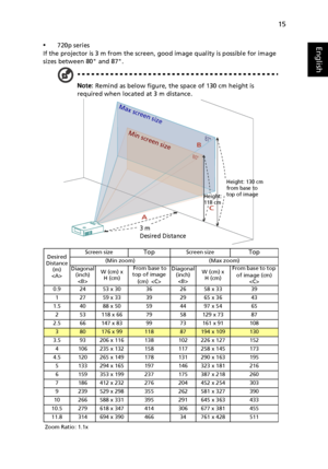 Page 2515
English•720p series
If the projector is 3 m from the screen, good image quality is possible for image 
sizes between 80 and 87.
Note: Remind as below figure, the space of 130 cm height is 
required when located at 3 m distance.
Desired
Distance 
(m)
Screen sizeTopScreen sizeTop
(Min zoom) (Max zoom)
Diagonal 
(inch)
W (cm) x 
H (cm) From base to 
top of image 
(cm) Diagonal 
(inch)
W (cm) x 
H (cm)From base to top 
of image (cm) 

0.9 24 53 x 30 36 26 58 x 33 39
1 27 59 x 33 39 29 65 x 36 43
1.5 40 88...