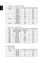 Page 6252
English
2 VGA Analog - Extended Wide timing
3 VGA Analog -Component Signal
B. HDMI Digital
1 HDMI - PC Signal
ModesResolutionV.Frequency [Hz]H.Frequency [KHz]
WXGA1280x7686047.8
1280x7687560.3
1280x7688568.6
1280x7206044.8
1280x72012092.9
1280x8006049.6
*1280x800-RB119.909101.6
1440x9006059.9
WSXGA+1680x10506065.3
1920x1080
(1080P)6067.5
1366x7686047.7
WUXGA1920x1200-RB59.9474.04
ModesResolutionV.Frequency [Hz]H.Frequency [KHz]
480i720x480(1440x480)59.94 (29.97)15.7
576i720x576(1440x576)50(25)15.6...