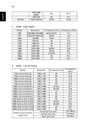 Page 6454
English
3 HDMI - Video Signal
4 HDMI - 1.4a 3D Timing
1920x1080
(1080P)6067.5
1366x7686047.7
WUXGA1920x1200-RB59.9474.04
ModesResolutionV.Frequency [Hz]H.Frequency [KHz]
480i720x480(1440x480)59.94 (29.97)15.7
576i720x576(1440x576)50(25)15.6
480p720x48059.9431.5
576p720x5765031.6
720p1280x7206045.0
720p1280x7205037.5
1080i1920x108060(30)33.8
1080i1920x108050(25)28.1
1080p1920x108023.97/2427.0
1080p1920x10806067.5
1080p1920x10805056.3
ModesResolutionV.Frequency [Hz]H.Frequency 
[KHz]
720p (Frame...