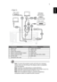 Page 199
English
Note: To ensure the projector works well with your computer, 
please make sure the timing of the display mode is compatible 
with the projector.
Note: Functions vary depending on model definition.
Note: USB cable needs powered extender if the length is over 5 m.
Note: VGA OUT loops through for VGA IN 2 only.
Note: Some smartphones require a converter (supplied by 
smartphone maker) to enable the MHL function.
#Description#Description
1 Power cord 8 Audio cable jack/RCA
2 VGA cable 9 RS232...