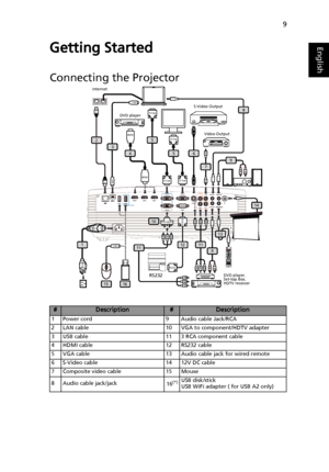 Page 199
EnglishGetting Started
Connecting the Projector
#Description#Description
1 Power cord 9 Audio cable Jack/RCA
2 LAN cable 10 VGA to component/HDTV adapter
3 USB cable 11 3 RCA component cable
4 HDMI cable 12 RS232 cable
5 VGA cable 13 Audio cable jack for wired remote
6 S-Video cable 14 12V DC cable
7 Composite video cable 15 Mouse
8 Audio cable jack/jack
16
(*)USB disk/stick
USB WiFi adapter ( for USB A2 only)
USB A1USB A2HDMI 1 VGA IN 1 
VGA IN 2 VGA OUT 
RS232S-VIDEO AUDIO IN 1 AUDIO OUT 
WIRED...