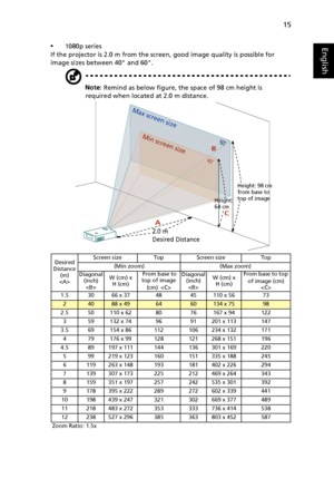 Page 2515
English•1080p series
If the projector is 2.0 m from the screen, good image quality is possible for 
image sizes between 40 and 60.
Note: Remind as below figure, the space of 98 cm height is 
required when located at 2.0 m distance.
Desired 
Distance 
(m)
Screen size Top Screen size Top
(Min zoom) (Max zoom)
Diagonal 
(inch)
W (cm) x 
H (cm) From base to 
top of image 
(cm) Diagonal 
(inch)
W (cm) x 
H (cm)From base to top 
of image (cm) 

1.5 30 66 x 37 48 45 110 x 56 73
24088 x 496460134 x 7598
2.5...