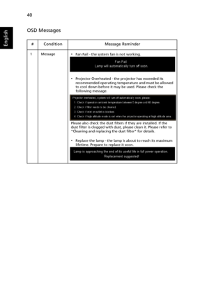 Page 50   40
English
OSD Messages
# Condition Message Reminder
1 Message•Fan Fail - the system fan is not working.
•Projector Overheated - the projector has exceeded its 
recommended operating temperature and must be allowed 
to cool down before it may be used. Please check the 
following message. 
Please also check the dust filters if they are installed. If the 
dust filter is clogged with dust, please clean it. Please refer to 
Cleaning and replacing the dust filter for details.
•Replace the lamp - the lamp...