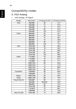 Page 60   50
English
Compatibility modes
A. VGA Analog 
1 VGA Analog - PC Signal
ModesResolutionV.Frequency [Hz]H.Frequency [KHz]
VGA640x4806031.5
640x4807237.9
640x4807537.5
640x4808543.3
640x48012061.9
SVGA800x6005635.1
800x6006037.9
800x6007248.1
800x6007546.9
800x6008553.7
800x60012077.4
XGA1024x7686048.4
1024x7687056.5
1024x7687560.0
1024x7688568.7
1024x76812099.0
SXGA1152x8647063.8
1152x8647567.5
1152x8648577.1
1280X10246064.0
1280X10247277.0
1280X10247580.0
1280X10248591.1
QuadVGA1280x9606060.0...