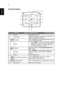 Page 166
English
Control Panel
#IconFunctionDescription
1 LAMP Lamp Indicator LED
2KEYSTONEAdjusts the image to compensate for distortion 
caused by tilting the projector.
3 Back/StopPress Back/Stop to stop playing media file or go 
back to upper data folder.
4 MENU• Press MENU to launch the Onscreen display 
(OSD) menu, back to the previous step for the 
OSD menu operation or exit the OSD menu.
• Confirm your selection of items.
5POWERSee the contents in Turning the Projector On/
Off section.
6SOURCEPress...