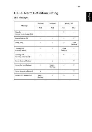 Page 4131
EnglishLED & Alarm Definition Listing
LED Messages
MessageLamp LED Temp LED Power LED
Red Red Red Blue
Standby
(power cord plugged in)-- -- V --
Power button ON -- -- -- V
Lamp retry -- -- -- Quick 
flashing
Turning off
(cooling state)-- -- Quick 
flashing--
Turning off
(cooling completed)-- -- V --
Error (thermal failure) -- V -- V
Error (fan lock failure) -- Quick 
flashing-- V
Error (lamp breakdown) V -- -- V
Error (color Wheel fail) Quick 
flashing-- -- V
Downloaded From projector-manual.com Acer...