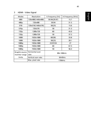 Page 5141
English3 HDMI - Video Signal
ModesResolutionV.Frequency [Hz]H.Frequency [KHz]
480i 720x480(1440x480) 59.94(29.97) 15.7
480p 720x480 59.94 31.5
576i 720x576(1440x576) 50(25) 15.6
576p 720x576 50 31.3
720p 1280x720 60 45.0
720p 1280x720 50 37.5
1080i 1920x1080 60(30) 33.8
1080i 1920x1080 50(25) 28.1
1080p 1920x1080 23.97/24 27
1080p 1920x1080 60 67.5
1080p 1920x1080 50 56.3
Graphic source 
monitor range 
limitsHorizontal scan 
rate:30k-100kHz
Vertical scan rate:   50-85Hz
Max. pixel rate
170MHz...