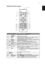 Page 155
EnglishRemote Control Layout
#IconFunctionDescription1 Infrared 
transmitterSends signals to the projector.
2 FREEZE To pause the screen image.
3 HIDE Momentarily turns off the video. Press HIDE to hide the 
image, press again to display the image.
4 RESYNC Automatically synchronizes the projector to the input source.
5 SOURCE Changes the active source.
6 POWER Refer to the Turning the Projector On/Off section.
7 ASPECT RATIO To choose the desired aspect ratio (Auto/4:3/16:9/L.Box)
8 ZOOM Zooms the...