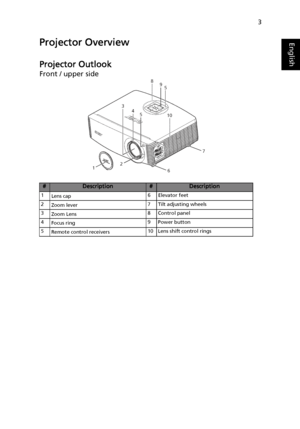 Page 133
EnglishProjector Overview
Projector Outlook
Front / upper side
#Description#Description
1
Lens cap6 Elevator feet
2
Zoom lever7 Tilt adjusting wheels
3
Zoom Lens8 Control panel
4
Focus ring9 Power button
5
Remote control receivers10 Lens shift control rings
LAM
P
T
EMPSOURCERESYNCMENU
ZOOM
123
4
58
9
10
76
5
Downloaded From projector-manual.com Acer Manuals 