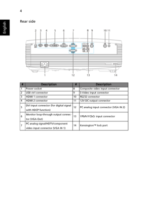 Page 144
English
Rear side
#Description#Description
1 Power socket 8 Composite video input connector
2 USB ctrl connector 9 S-Video input connector
3 HDMI 1 connector 10 RS232 connector
4 HDMI 2 connector 11 12V DC output connector
5DVI input connector (for digital signal 
with HDCP function)12 PC analog input connector (VGA IN 2)
6Monitor loop-through output connec-
tor (VGA-Out)13 YPbPr/YCbCr input connector
7PC analog signal/HDTV/component 
video input connector (VGA IN 1)14 Kensington™ lock port
235678
13...