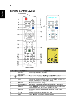 Page 166
English
Remote Control Layout
#IconFunctionDescription1 Infrared 
transmitterSends signals to the projector.
2 POWER Refer to the Turning the Projector On/Off section.
3 HIDE Momentarily turns off the video. Press HIDE to hide the 
image, press again to display the image.
4
FREEZE To pause the screen image.
5 ASPECT RATIO To choose the desired aspect ratio (Auto/4:3/16:9/L.Box)
6 SOURCE Press SOURCE to choose from RGB, Component, S-Video, 
Composite, SCART, HDTV and HDMI™ sources.
7 RESYNC...