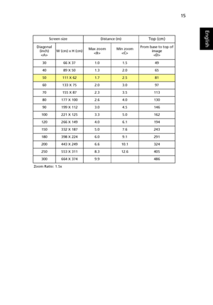 Page 2515
English
Screen size Distance (m)Top (cm)
Diagonal 
(inch)
W (cm) x H (cm)Max zoom
Min zoom
From base to top of 
image

30 66 X 37 1.0 1.5 49
40 89 X 50 1.3 2.0 65
50111 X 621.72.581
60 133 X 75 2.0 3.0 97
70 155 X 87 2.3 3.5 113
80 177 X 100 2.6 4.0 130
90 199 X 112 3.0 4.5 146
100 221 X 125 3.3 5.0 162
120 266 X 149 4.0 6.1 194
150 332 X 187 5.0 7.6 243
180 398 X 224 6.0 9.1 291
200 443 X 249 6.6 10.1 324
250 553 X 311 8.3 12.6 405
300 664 X 374 9.9 486
Zoom Ratio: 1.5x
Downloaded From...