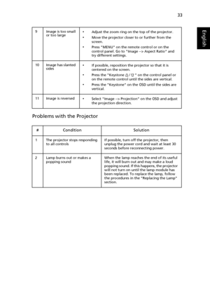 Page 4333
English
Problems with the Projector
9 Image is too small 
or too large•Adjust the zoom ring on the top of the projector.
•Move the projector closer to or further from the 
screen.
•Press MENU on the remote control or on the 
control panel. Go to Image --> Aspect Ratio and 
try different settings.
10 Image has slanted 
sides
•If possible, reposition the projector so that it is 
centered on the screen.
•Press the Keystone   /    on the control panel or 
on the remote control until the sides are...