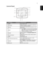 Page 155
EnglishControl Panel
#FunctionDescription
1 LAMP Lamp Indicator LED
2KEYSTONEAdjusts the image to compensate for distortion 
caused by tilting the projector.
3RESYNCAutomatically synchronizes the projector to the 
input source.
4 MENU• Press MENU to launch the Onscreen display 
(OSD) menu, back to the previous step for the 
OSD menu operation or exit the OSD menu.
• Confirm your selection of items.
5POWERSee the contents in Turning the Projector On/
Off section.
6 Empowering keyUnique Acer functions:...