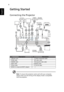 Page 188
English
Getting Started
Connecting the Projector
Note: To ensure the projector works well with your computer, 
please make sure the timing of the display mode is compatible 
with the projector.
#Description#Description
1 Power cord 7 3 RCA component cable
2 USB cable 8 S-video cable
3 HDMI cable 9 Composite video cable
4 DVI cable 10 RS232 cable
5 VGA cable 11 12V DC cable
6 VGA to component/HDTV adapter
1
11
DVI-D
DVI-D
42
USB
USB
RS232
RS23210
D-Sub
D-Sub
5
Y
Y
9
RBG
HDTV adapter
RBG
6
7
8
R
B
G
7
R...
