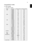 Page 5343
EnglishCompatibility modes
A. VGA Analog 
1 VGA Analog - PC Signal
ModesResolutionV.Frequency [Hz]H.Frequency [KHz]
VGA640x4806031.5
640x4807237.9
640x4807537.5
640x4808543.3
640x48012061.9
SVGA800x6005635.1
800x6006037.9
800x6007248.1
800x6007546.9
800x6008553.7
800x60012077.4
XGA1024x7686048.4
1024x7687056.5
1024x7687560.0
1024x7688568.7
1024x76812099.0
SXGA1152x8647063.8
1152x8647567.5
1152x8648577.1
1280X10246064.0
1280X10247277.0
1280X10247580.0
1280X10248591.1
QuadVGA1280x9606060.0...