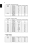 Page 54   44
English
2 VGA Analog - Extended Wide timing
3 VGA Analog - Component Signal
B. HDMI Digital 
1 HDMI - PC Signal
ModesResolutionV.Frequency [Hz]H.Frequency [KHz]
WXGA1280x7686047.8
1280x7687560.3
1280x7688568.6
1280x7206044.8
1280x72012092.9
1280x8006049.6
1440x9006059.9
WSXGA+1680x10506065.3
1920x1080 
(1080p)6067.5
1366x7686047.7
ModesResolutionV.Frequency [Hz]H.Frequency [KHz]
480i720x480 
(1440x480)59.94 (29.97)15.7
576i720x576 
(1440x576)50 (25)15.6
480p720x48059.9431.5
576p720x5765031.3...