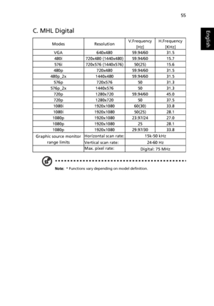 Page 6555
EnglishC. MHL Digital
Note: * Functions vary depending on model definition.
ModesResolutionV.Frequency 
[Hz]H.Frequency 
[KHz]
VGA640x48059.94/6031.5
480i720x480 (1440x480)59.94/6015.7
576i720x576 (1440x576)50(25)15.6
480p720x48059.94/6031.5
480p_2x1440x48059.94/6031.5
576p720x5765031.3
576p_2x1440x5765031.3
720p1280x72059.94/6045.0
720p1280x7205037.5
1080i1920x108060(30)33.8
1080i1920x108050(25)28.1
1080p1920x108023.97/2427.0
1080p1920x10802528.1
1080p1920x108029.97/3033.8
Graphic source monitor...