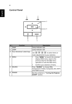 Page 164
English
Control Panel
#FunctionDescription
1 TEMP Temp Indicator LED
2 LAMP Lamp Indicator LED
3 Four directional  select keys
Use   to select items or 
make adjustments to your selection.
4MENU
•Press MENU to launch the onscreen 
display (OSD) menu, back to the 
previous step for the OSD menu 
operation or exit the OSD menu.
•Confirm your selection of items.
5 SOURCE Press SOURCE to choose RGB, 
Component, S-Video, Composite, DVI, HDTV 
and HDMI sources.
6POWER
See the contents in Turning the...