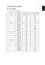 Page 3321
EnglishCompatibility Modes
A. VGA Analog 
1 VGA Analog - PC Signal
ModesResolutionV.Frequency [Hz]H.Frequency [KHz]
VGA640x48059.931.5
640x48072.837.9
640x4807537.5
640x4808543.3
SVGA800x60056.335.2
800x60060.337.9
800x60072.248.1
800x6007546.9
800x60085.153.7
XGA1024x7686048.4
1024x76870.156.5
1024x7687560
1024x7688568.7
SXGA1152x8647567.5
1280x9606060
1280x10246064
1280x80084.971.6
1280x80074.962.8
1280x80059.849.7
Downloaded From projector-manual.com Acer Manuals 