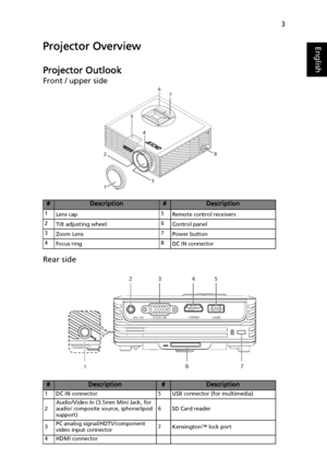 Page 133
EnglishProjector Overview
Projector Outlook
Front / upper side
Rear side
#Description#Description
1
Lens cap5
Remote control receivers
2
Tilt adjusting wheel6
Control panel
3
Zoom Lens7
Power button
4
Focus ring8
DC IN connector
#Description#Description
1 DC IN connector 5 USB connector (for multimedia)
2Audio/Video In (3.5mm Mini Jack, for 
audio/ composite source, iphone/ipod 
support)6 SD Card reader
3PC analog signal/HDTV/component 
video input connector7 Kensington™ lock port
4 HDMI connector
56...