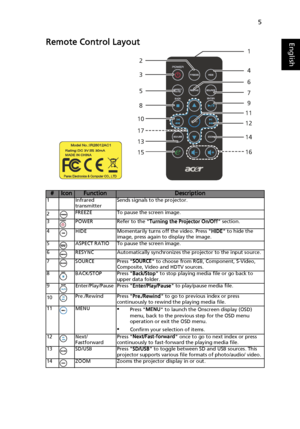 Page 155
EnglishRemote Control Layout
#IconFunctionDescription1 Infrared 
transmitterSends signals to the projector.
2FREEZE To pause the screen image.
3 POWER Refer to the Turning the Projector On/Off section.
4 HIDE Momentarily turns off the video. Press HIDE to hide the 
image, press again to display the image.
5 ASPECT RATIO To pause the screen image.
6 RESYNC Automatically synchronizes the projector to the input source.
7 SOURCE Press SOURCE to choose from RGB, Component, S-Video, 
Composite, Video and...