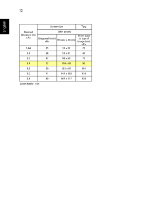 Page 2212
EnglishDesired
Distance (m)
Screen size
Top
(Min zoom)
Diagonal (inch)
W (cm) x H (cm) From base 
to top of 
image (cm)

0.64 15 31 x 22 25
1.2 28 59 x 41 47
2.0 47 98 x 69 79
2.457118 x 8295
2.6 60 125 x 87 101
3.0 71 147 x 103 118
3.4 80 167 x 117 134
Zoom Ratio: 1.0x
Downloaded From projector-manual.com Acer Manuals 