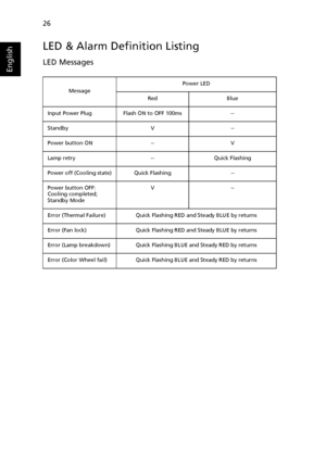 Page 3626
English
LED & Alarm Definition Listing
LED Messages
MessagePower LED
Red Blue
Input Power Plug Flash ON to OFF 100ms --
Standby V --
Power button ON -- V
Lamp retry -- Quick Flashing
Power off (Cooling state) Quick Flashing --
Power button OFF: 
Cooling completed; 
Standby ModeV--
Error (Thermal Failure) Quick Flashing RED and Steady BLUE by returns
Error (Fan lock) Quick Flashing RED and Steady BLUE by returns
Error (Lamp breakdown) Quick Flashing BLUE and Steady RED by returns
Error (Color Wheel...