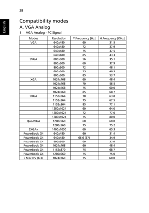 Page 3828
English
Compatibility modes
A. VGA Analog 
1 VGA Analog - PC Signal
ModesResolutionV.Frequency [Hz]H.Frequency [KHz]
VGA640x4806031.5
640x4807237.9
640x4807537.5
640x4808543.3
SVGA800x6005635.1
800x6006037.9
800x6007248.1
800x6007546.9
800x6008553.7
XGA1024x7686048.4
1024x7687056.5
1024x7687560.0
1024x7688568.7
SXGA1152x8647063.8
1152x8647567.5
1152x8648577.1
1280x10246064.0
1280x10247277.0
1280x10247580.0
QuadVGA1280x9606060.0
1280x9607575.2
SXGA+1400x10506065.3
PowerBook G4 640x480 60 31.4
PowerBook...