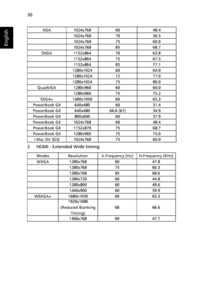 Page 4030
English
2 HDMI - Extended Wide timing
XGA1024x7686048.4
1024x7687056.5
1024x7687560.0
1024x7688568.7
SXGA1152x8647063.8
1152x8647567.5
1152x8648577.1
1280x10246064.0
1280x10247277.0
1280x10247580.0
QuadVGA1280x9606060.0
1280x9607575.2
SXGA+1400x10506065.3
PowerBook G4 640x480 60 31.4
PowerBook G4
640x48066.6 (67)34.9
PowerBook G4
800x6006037.9
PowerBook G4
1024x7686048.4
PowerBook G4
1152x8707568.7
PowerBook G4
1280x9607575.0
i Mac DV (G3)
1024x7687560.0
ModesResolutionV.Frequency [Hz]H.Frequency...