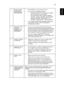 Page 3323
English3 Partial, scrolling 
or incorrectly 
displayed image
(for notebooks)•Press RESYNC on the remote control.
•For an incorrectly displayed image:•Follow the steps for item 2 (above) to adjust 
the resolution of your computer.
•Press the toggle output settings. Example: 
[Fn]+[F4], Compaq [Fn]+[F4], Dell [Fn]+[F8], 
Gateway [Fn]+[F4], IBM [Fn]+[F7], HP 
[Fn]+[F4], NEC [Fn]+[F3], Toshiba [Fn]+[F5 ]
•If you experience difficulty changing resolutions or 
your monitor freezes, restart all equipment...