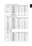 Page 3929
English2 VGA Analog - Extended Wide timing
3 VGA Analog - Component Signal
B. HDMI Digital 
1 HDMI - PC Signal
ModesResolutionV.Frequency [Hz]H.Frequency [KHz]
WXGA1280x7686047.8
1280x7687560.3
1280x7688568.6
1280x7206044.8
1280x8006049.6
1440x9006059.9
WSXGA+1680x10506065.31920x1080 
(Reduced 
Blanking Timing)
6066.6
1366x7686047.7
ModesResolutionV.Frequency [Hz]H.Frequency [KHz]
480i720x480
(1440x480)59.94(29.97)15.7
576i720x576
(1440x576)50(25)15.6
480p720x48059.9431.5
576p720x5765031.3...